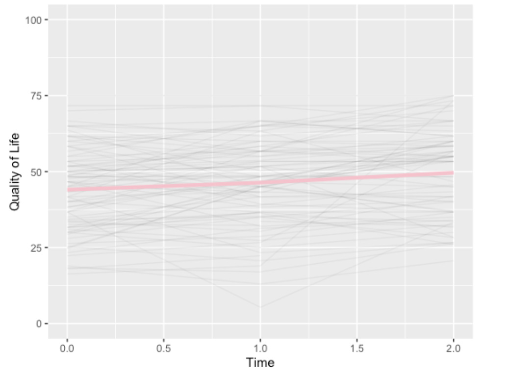 a graph plotting quality of life on the Y axis and time on the X access showing a dense smattering of gray lines representing individual patients, with an average indicated in pink that shows a slight rise over time