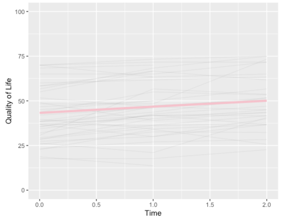 a graph plotting quality of life on the Y axis and time on the X access showing a sparse smattering of gray lines representing individual patients, with an average indicated in pink that shows a slight rise over time